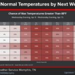 Temperatures to climb above normal in Mid-South this weekend Temperatures will continue to rise further above normal into this upcoming weekend