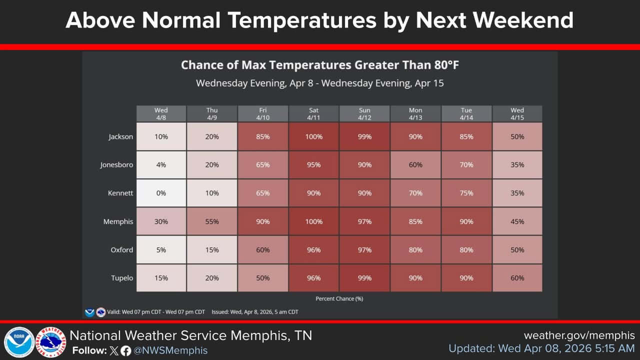 Temperatures to climb above normal in Mid-South this weekend | Tippah News