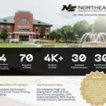 Northeast Mississippi Community College spotlights workforce training for Community College Month April is Community College Month, and we’re proud to spotlight the impact of institutions across Mis