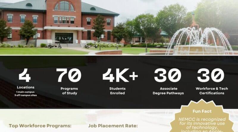 April is Community College Month, and we’re proud to spotlight the impact of institutions across Mis