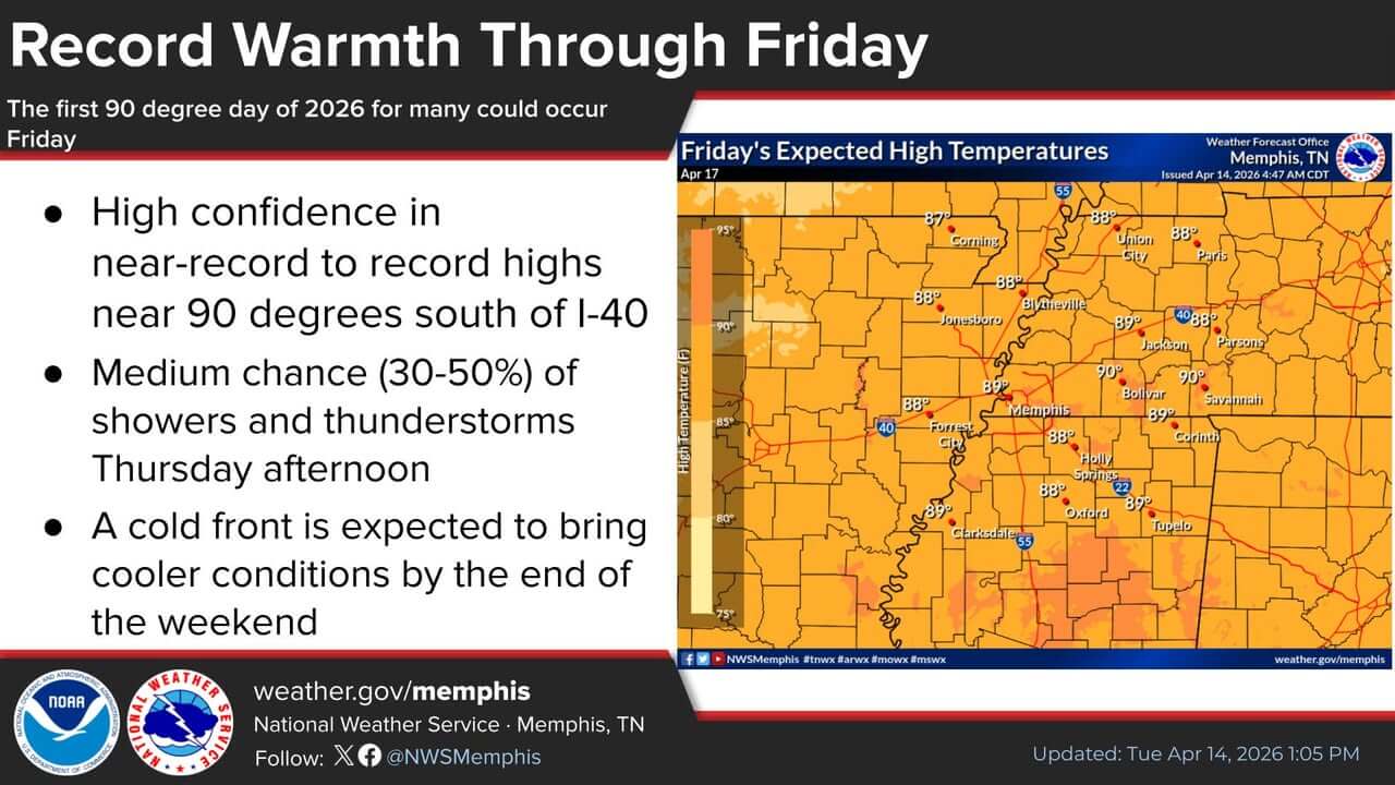 Summer-like heat to persist across Mid-South through Friday | Tippah News