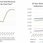 Mississippi’s March revenue exceeds estimates by $20.5 million Mississippi’s March revenues exceed estimate by $20.5 million