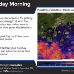 Models show rising fog chance along and south of I-40 tonight into Sunday Short term models indicate increasing chances of fog development tonight into Sunday morning, genera