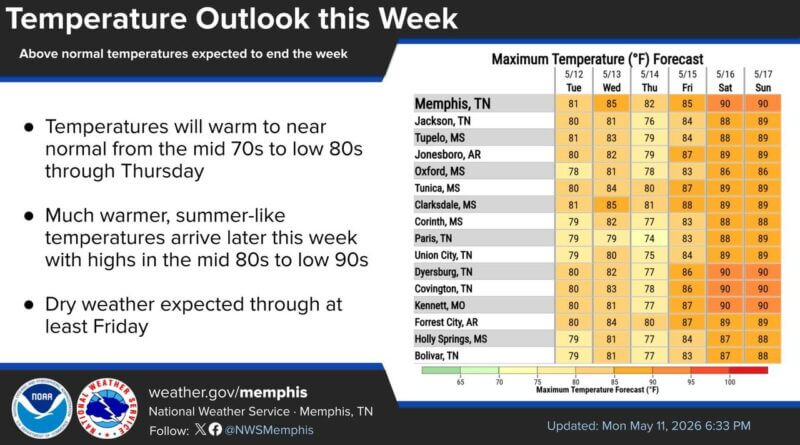 The warmest air of the year is expected this weekend