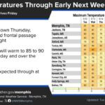 Midsouth to warm into 90s; storms hold off until Sunday Enjoy the moderate temperatures and lower humidity over the next few days