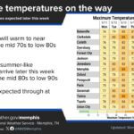 Forecasters predict near-normal start, summerlike warmth later this week Near normal temperatures in the mid 70s to lower 80s to start the week