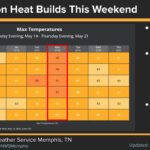Early summerlike heat expected across Mid-South Summer is knocking on our door a little early!