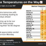 Warm, humid conditions to replace near-normal temperatures, forecasters say Near normal temperature readings have sadly come to an end as warm and humid conditions are on the w