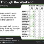 Mostly dry conditions expected across Mid-South through weekend Mostly dry conditions are expected to persist across most of the Mid-South through the weekend