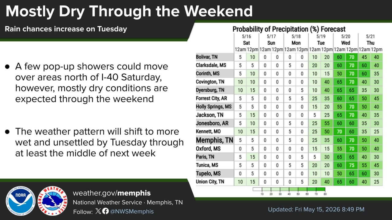 Mostly dry conditions expected across Mid-South through weekend ...