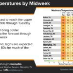 Cold front to cool temperatures through workweek, forecasters say After another hot, muggy day Tuesday, a cold front will cool down temperatures through the end of th