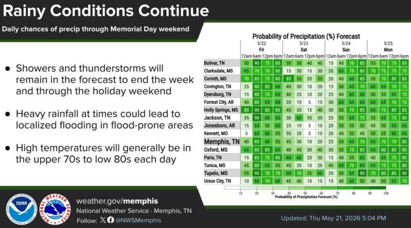 Dreary, rainy pattern likely through holiday weekend, forecasters say Our dreary and rainy pattern is expected to continue into the upcoming holiday weekend