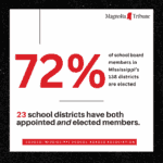 Effort to make all Mississippi school boards elected fails; Poplarville to switch to elected board Effort to make all Mississippi school boards elected failed this session. Another try could come in