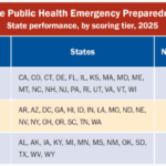 Mississippi health officer says state prepared despite drop in national emergency readiness ranking Despite drop in latest public health emergency preparedness ranking, Mississippi’s State Health Offi