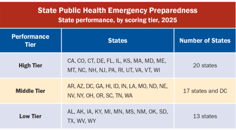 Despite drop in latest public health emergency preparedness ranking, Mississippi’s State Health Offi
