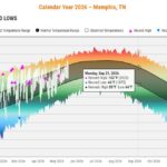 NWS Memphis releases interactive climate graphs for Mid-South stations Check out our new climate graphs for numerous reporting stations in the Mid-South - not just Memphis