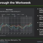 Cold front eases humidity; highs forecast in low- to mid-80s Thanks to a cold front, we're feeling a bit less muggy today