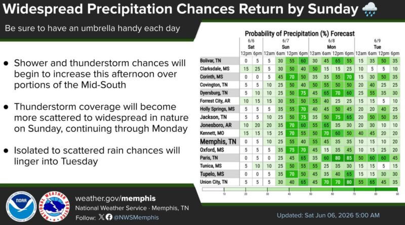 A low pressure system will bring isolated rain chances this afternoon, mainly W of the MS River