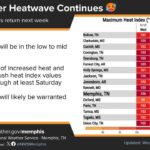 NWS: Heat indices exceed 100 degrees through end of week in Memphis Photos from US National Weather Service Memphis Tennessee's post
