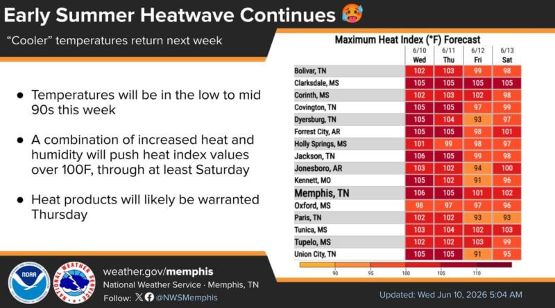 NWS: Heat indices exceed 100 degrees through end of week in Memphis Photos from US National Weather Service Memphis Tennessee's post