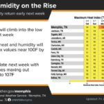 Heat index could reach 103°F to 107°F next week, NWS Memphis says Photos from US National Weather Service Memphis Tennessee's post