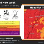 Mid-South Faces Major Heat and Humidity Risk Tuesday, Forecasters Say Heat and humidity ramp up to a MAJOR Risk (Level 3/4) this coming Tuesday for most of the Mid-South