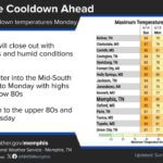 Rain to keep highs at or below 80 into Monday, forecasters say Rains today will bring cooler weather into Monday where highs are expected to remain at or below 80
