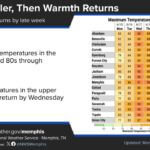 Slightly cooler through Tuesday; late-week heat and rain expected, NWS says Photos from US National Weather Service Memphis Tennessee's post