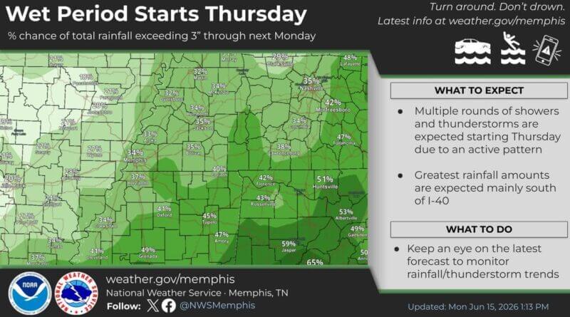 Rain chances rise in Mid-South later this week and again Monday, forecasters say Heads up, Mid-South ☔ rain chances increase later this week and again next Monday