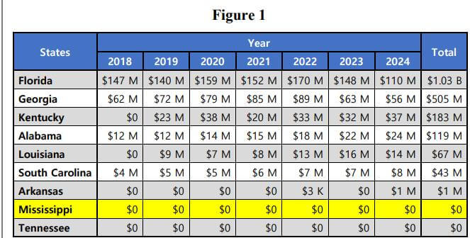 Audit: Mississippi overlooked $10.5 million in Medicaid spending for undocumented immigrants Prior to 2025, Mississippi had never reported Medicaid payments for illegal aliens despite federal l