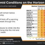 Below-normal temperatures to continue Wednesday; heat returns by Monday Below normal temperatures will continue Wednesday with highs in the low to mid 80s