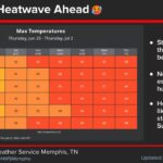 Mid-South faces rising heat; residents urged to carry water Things are really about to heat up for the Mid-South