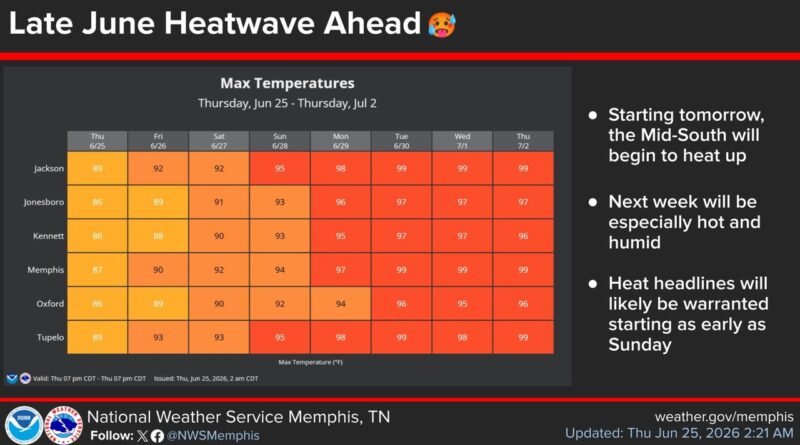 Mid-South faces rising heat; residents urged to carry water Things are really about to heat up for the Mid-South