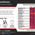 NWS Memphis Retains Extreme Heat Watch as Heat Index Tops 105 Photos from US National Weather Service Memphis Tennessee's post