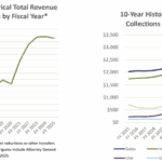 Mississippi revenue dips slightly in May but remains above estimates Mississippi revenues show slight dip in May but remain $177 million above estimate for the fiscal ye