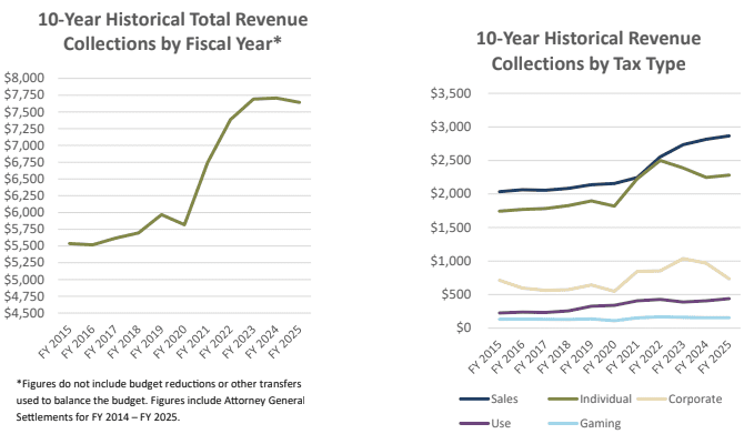 Mississippi revenues show slight dip in May but remain $177 million above estimate for the fiscal ye