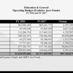 Mississippi Higher Education Budget Grows 14%, Nearing $6.7 Billion Budget for Mississippi universities increases 14%, now up to nearly $6.7 billion