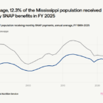 Mississippi's SNAP error rate declines but still triggers potential federal costs Mississippi’s SNAP error rate is said to be down but state still likely on the hook for millions
