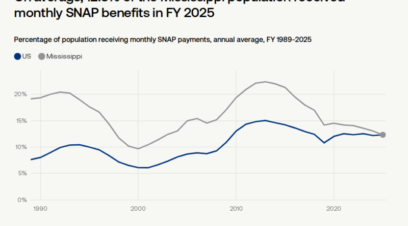 Mississippi’s SNAP error rate is said to be down but state still likely on the hook for millions