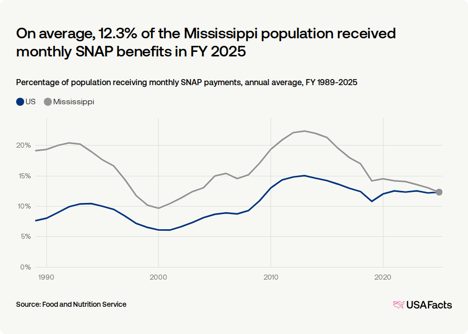 Mississippi’s SNAP error rate is said to be down but state still likely on the hook for millions