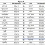 Mississippi auditor seeks law to send half of education dollars to teacher pay Did you know Mississippi’s average teacher salary is the third-lowest in the country when adjusted f
