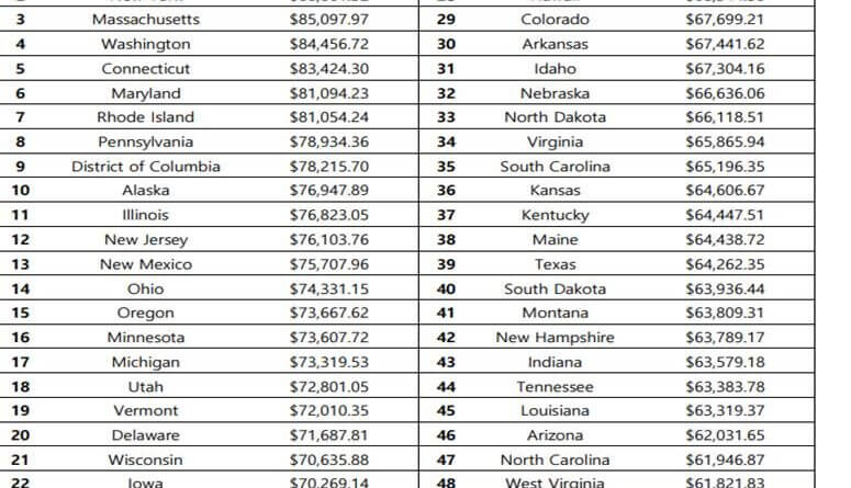 Mississippi auditor seeks law to send half of education dollars to teacher pay Did you know Mississippi’s average teacher salary is the third-lowest in the country when adjusted f