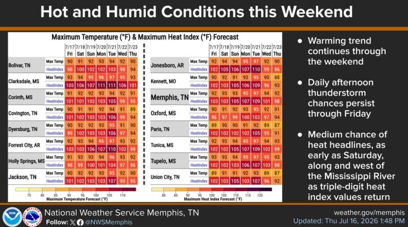 Warming trend brings showers through Friday; triple-digit heat index expected this weekend A warming trend is underway with daily chances for showers and thunderstorms continuing through Frid