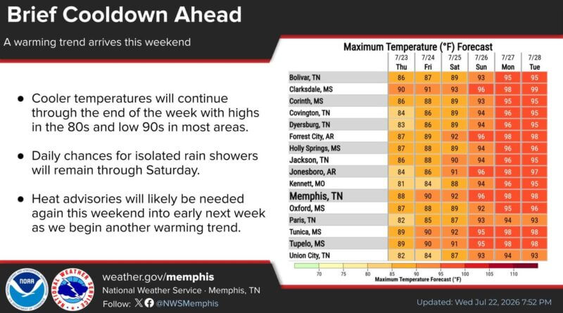 Cooler, drier stretch to last through Saturday, forecasters say Enjoy the cooler, drier weather while it lasts!