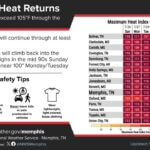NWS Memphis issues Extreme Heat Warning, Heat Advisory starting at 11 a.m. Photos from US National Weather Service Memphis Tennessee's post