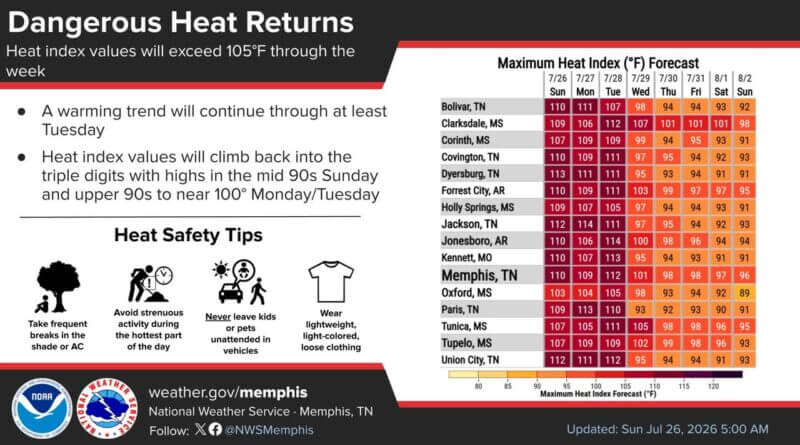 NWS Memphis issues Extreme Heat Warning, Heat Advisory starting at 11 a.m. Photos from US National Weather Service Memphis Tennessee's post