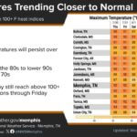NWS Memphis: Cooler Trend Ahead; Highs in 80s to Lower 90s, Rain Chances Rise Late Week Photos from US National Weather Service Memphis Tennessee's post