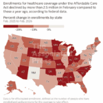 ACA enrollment plummets in many states after subsidy expiration, federal data shows Obamacare rolls shrank dramatically in many states over the past year, new federal data shows