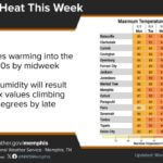 Heat and humidity to rise this week, with highs in the 90s Increasing heat and humidity is expected this week