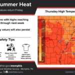 Heat Returns to Mid-South; Low to Mid-90s Expected, Forecasters Say Summer heat is making a comeback across the Mid-South